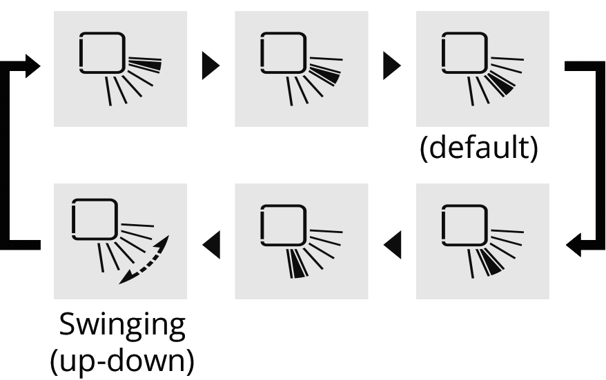 The airflow direction : 5 steps