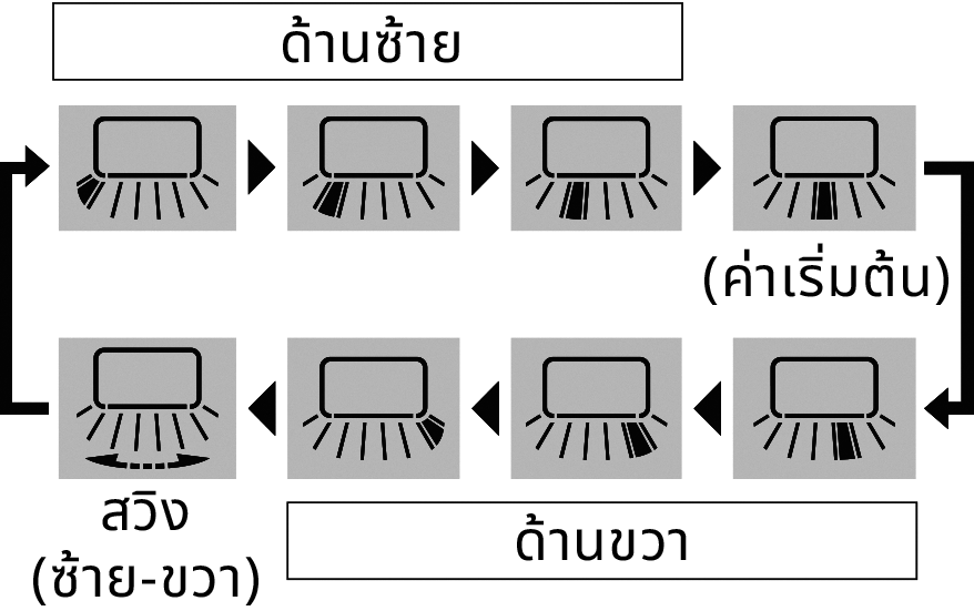 The airflow direction : 7 steps