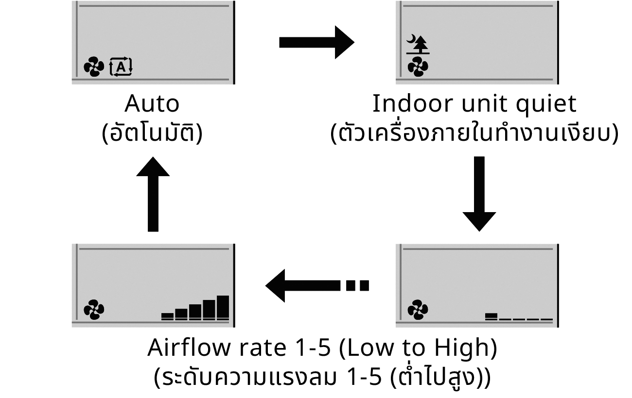 Airflow rate 1-5(Low to High)