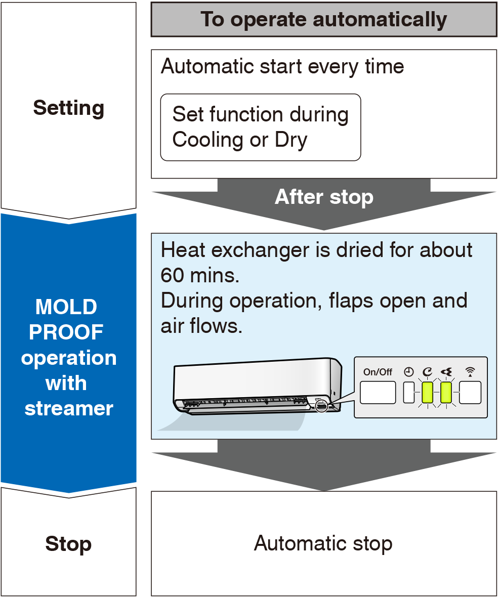 Flow of function for automatic operation