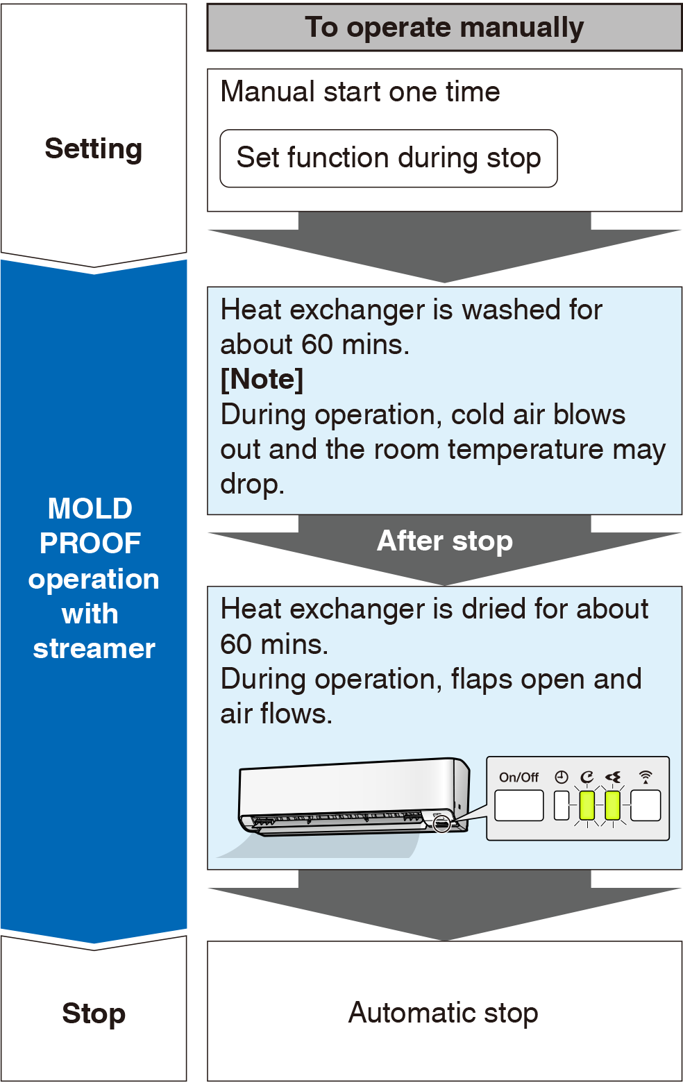 Flow of function for manual operation