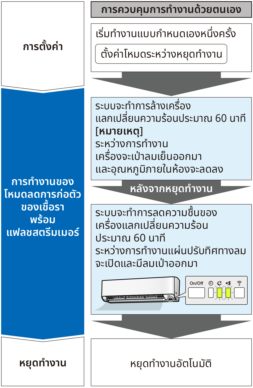 Flow of function for manual operation