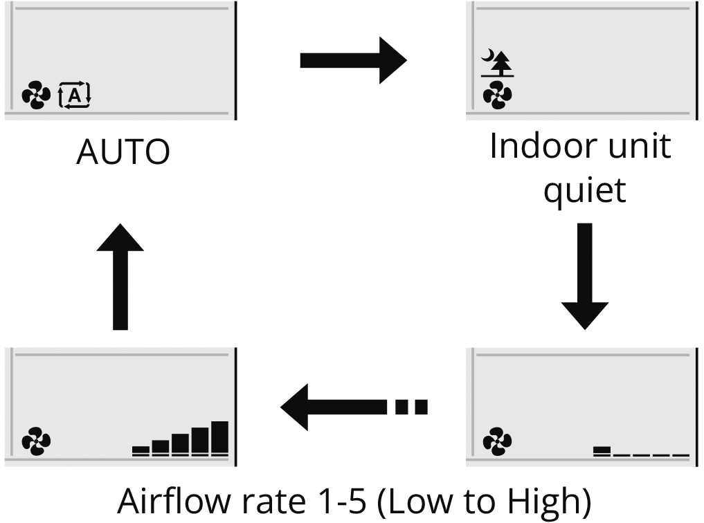 Airflow rate 1-5(Low to High)