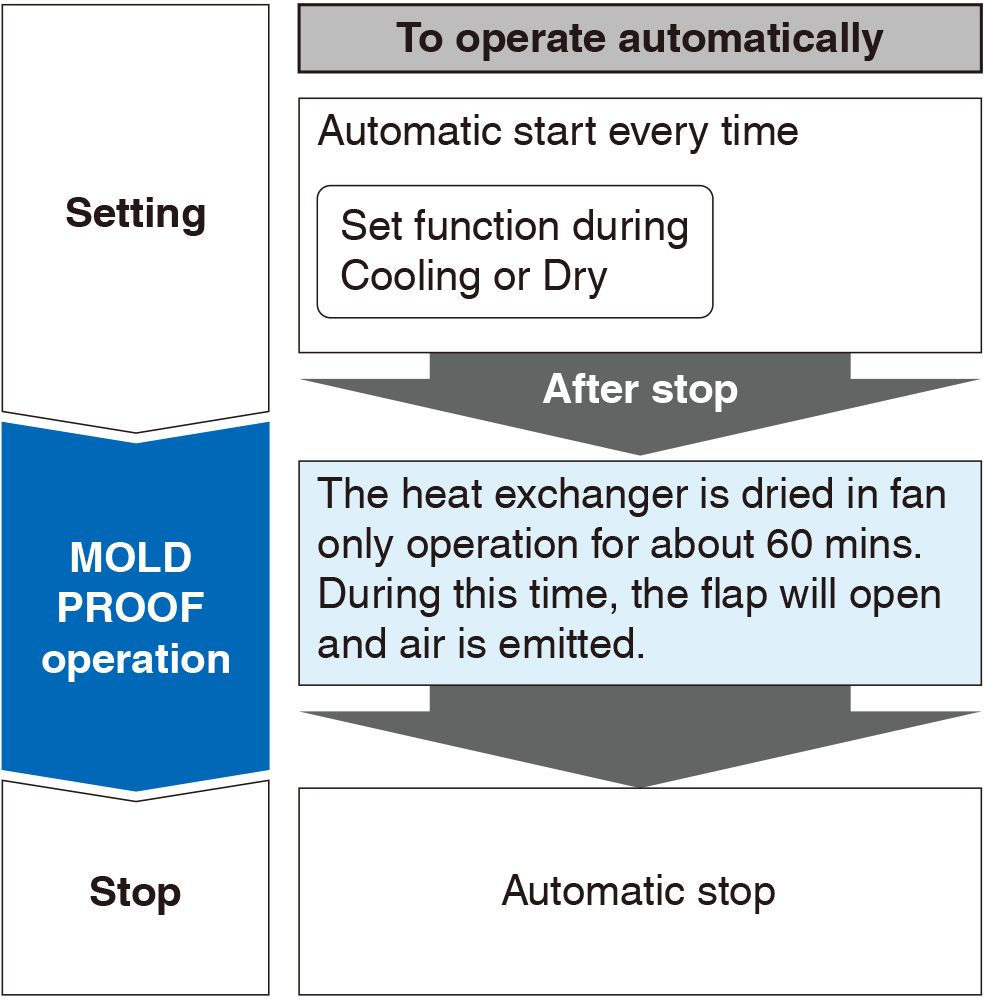 Flow of function for automatic operation