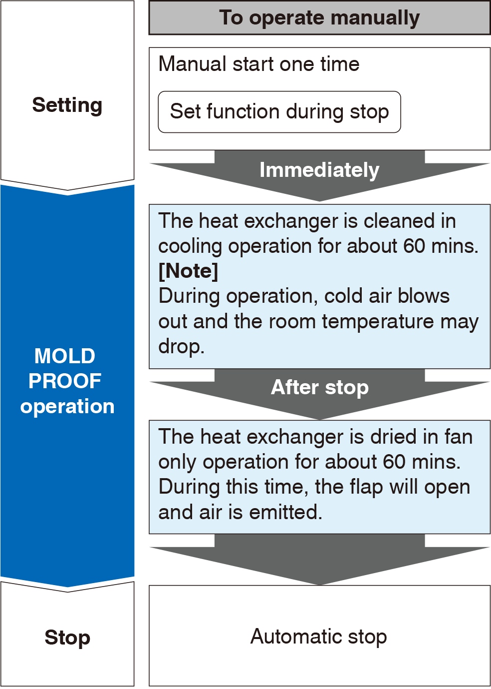 Flow of function for manual operation