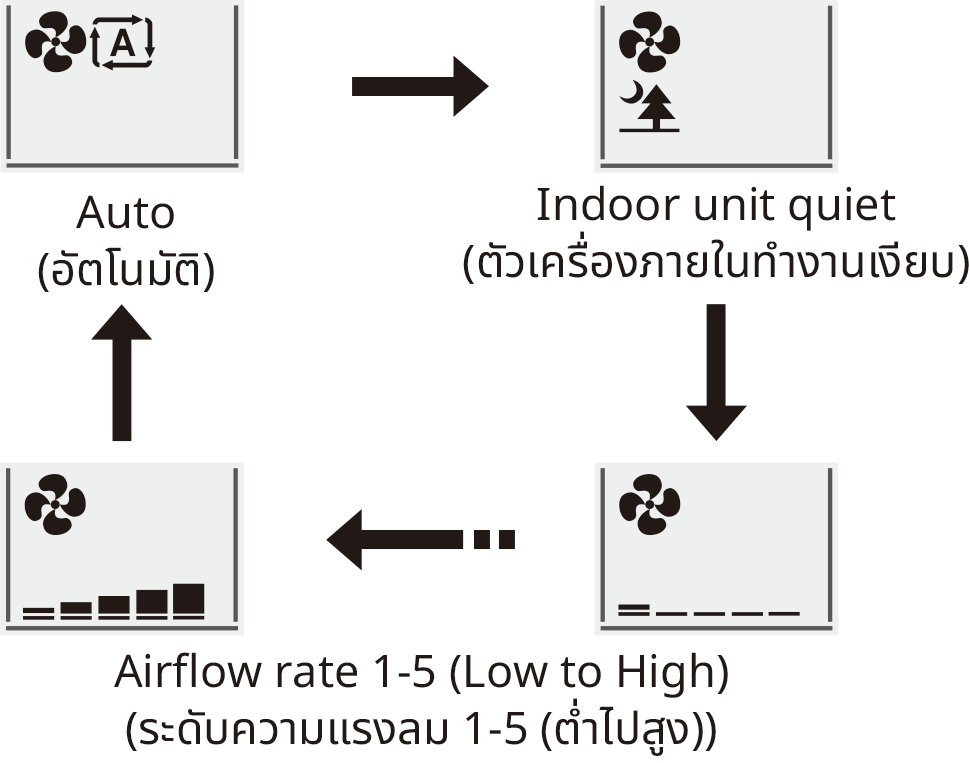 Airflow rate 1-5(Low to High)