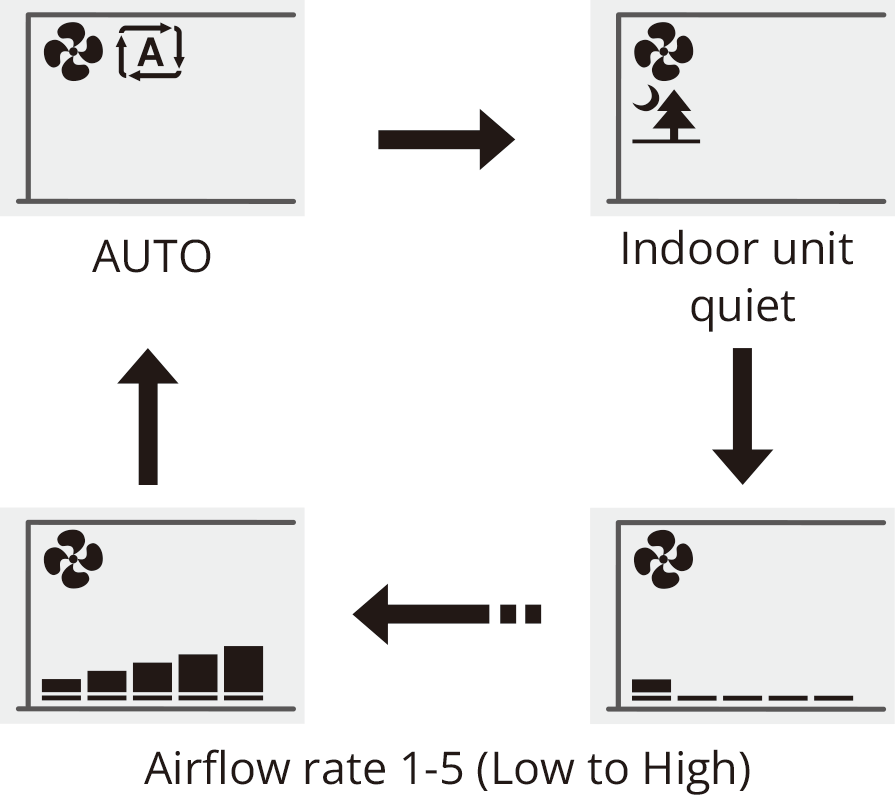 Airflow rate 1-5(Low to High)