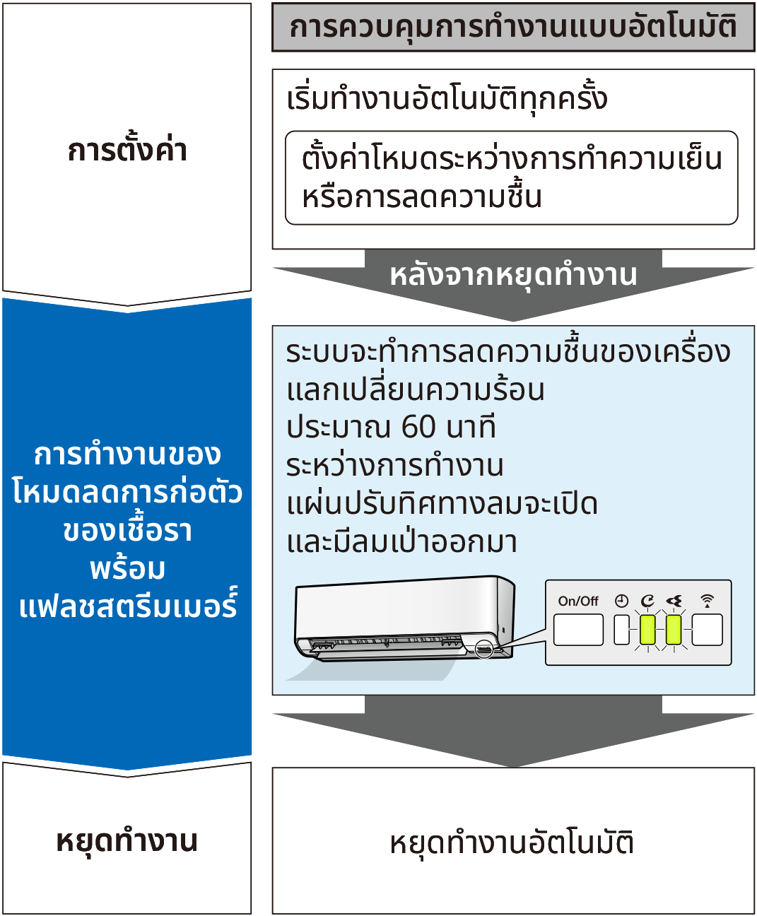 Flow of function for automatic operation