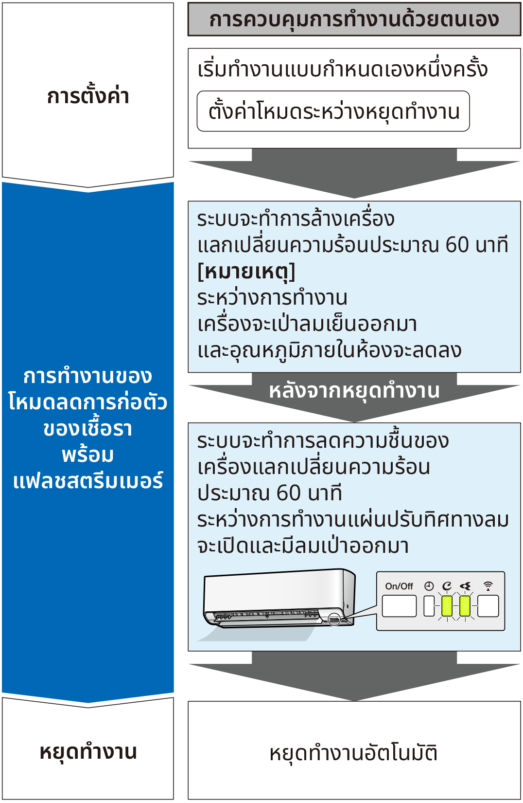 Flow of function for manual operation