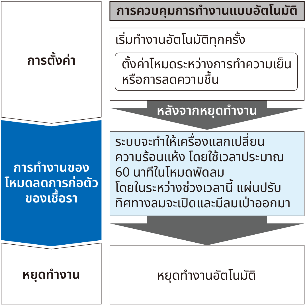 Flow of function for automatic operation
