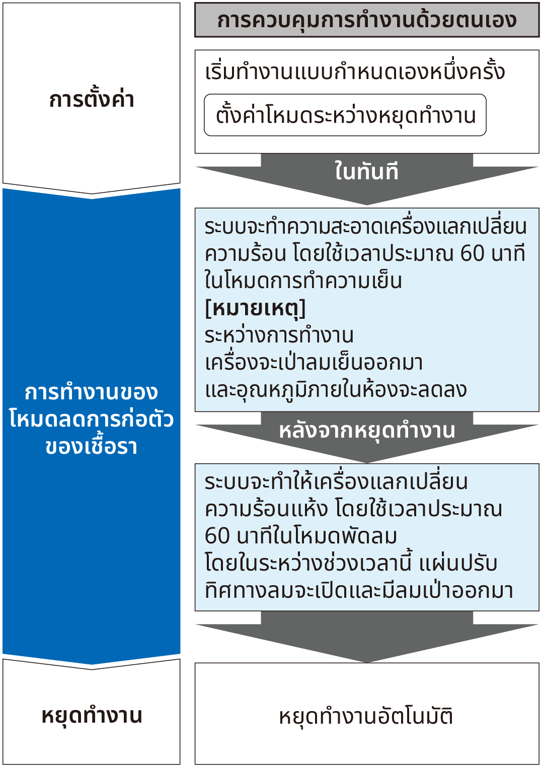 Flow of function for manual operation