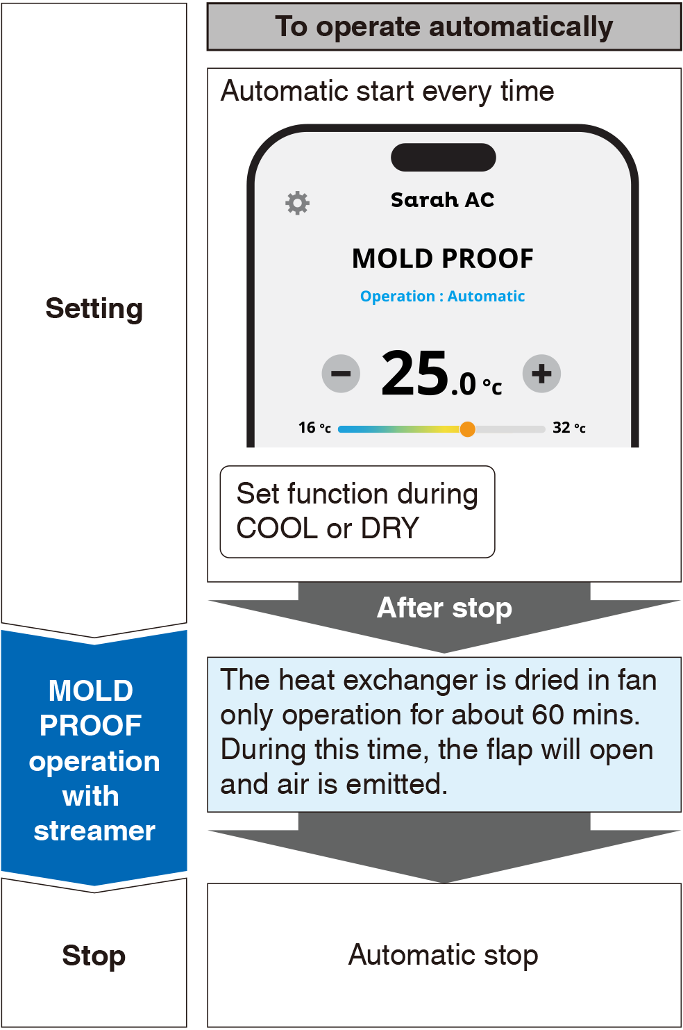 Flow of function for automatic operation