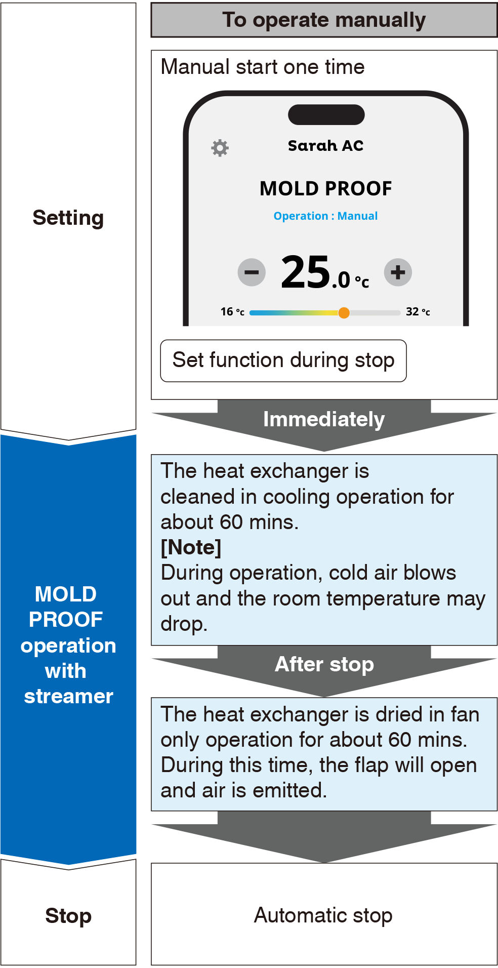 Flow of function for manual operation