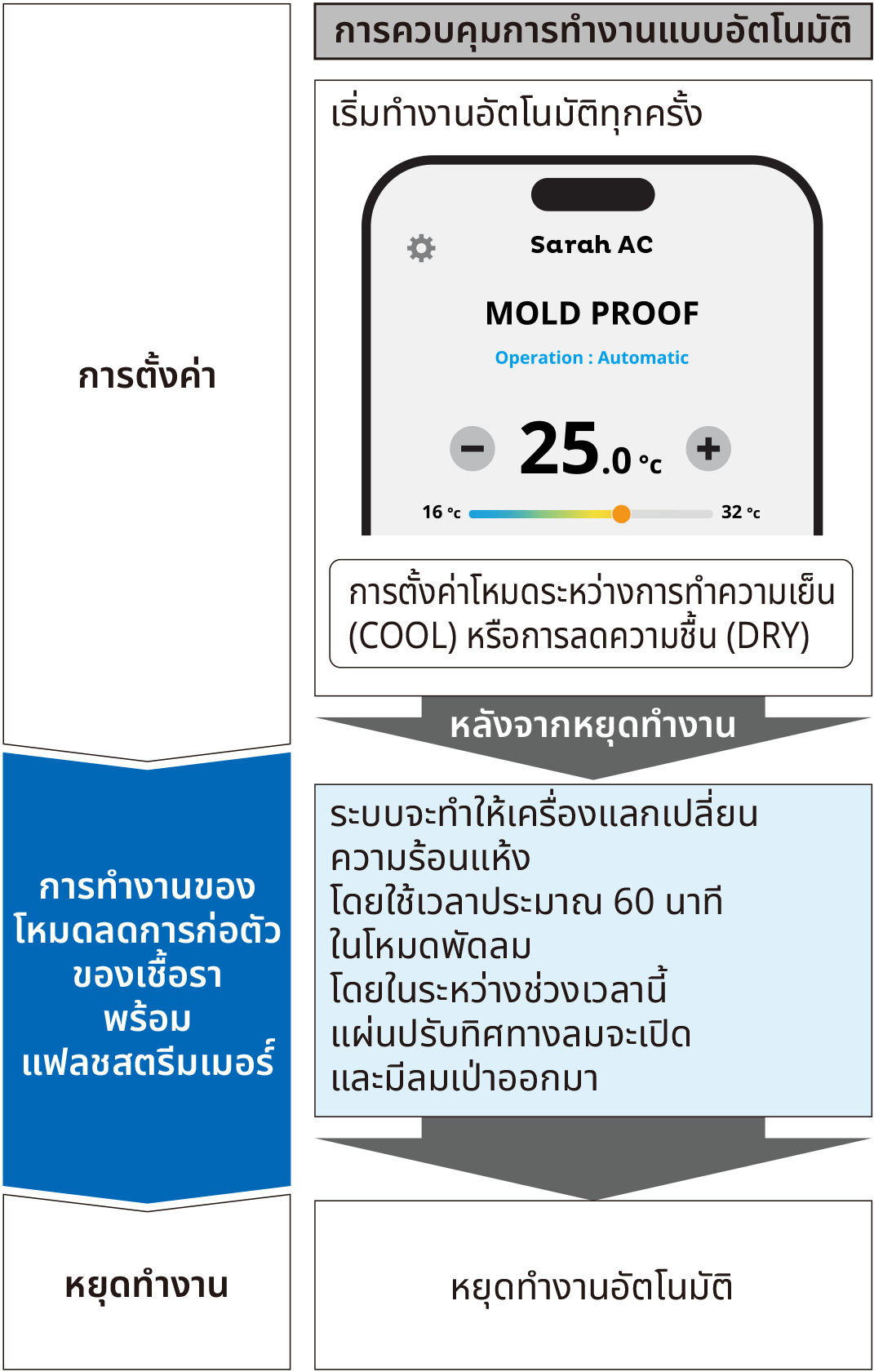 Flow of function for automatic operation