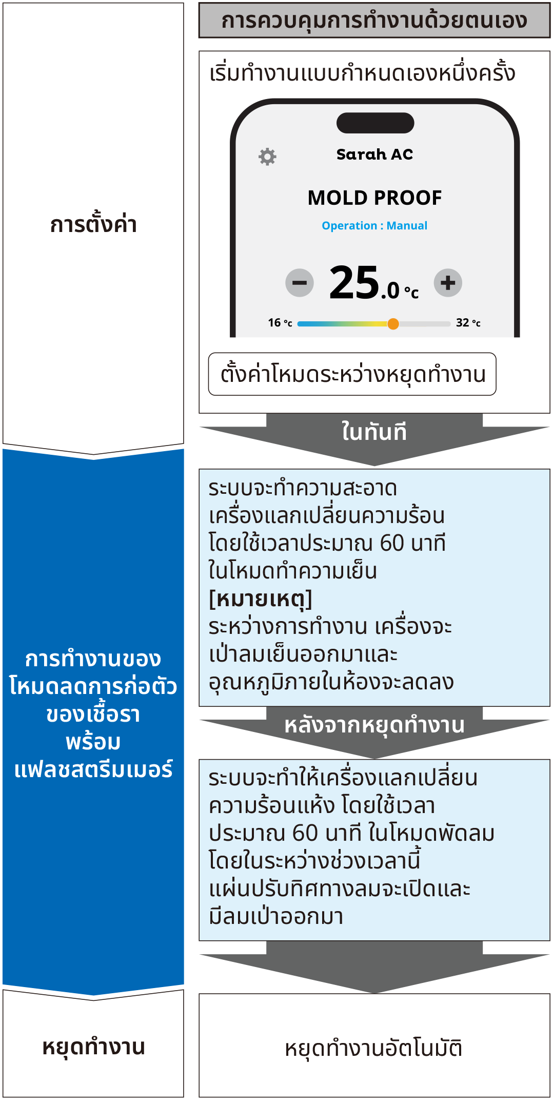Flow of function for manual operation