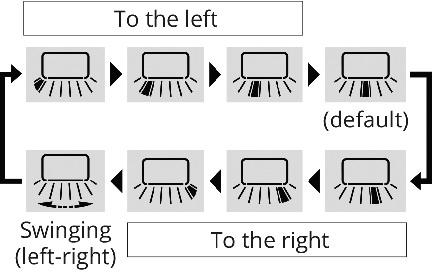 The airflow direction : 7 steps