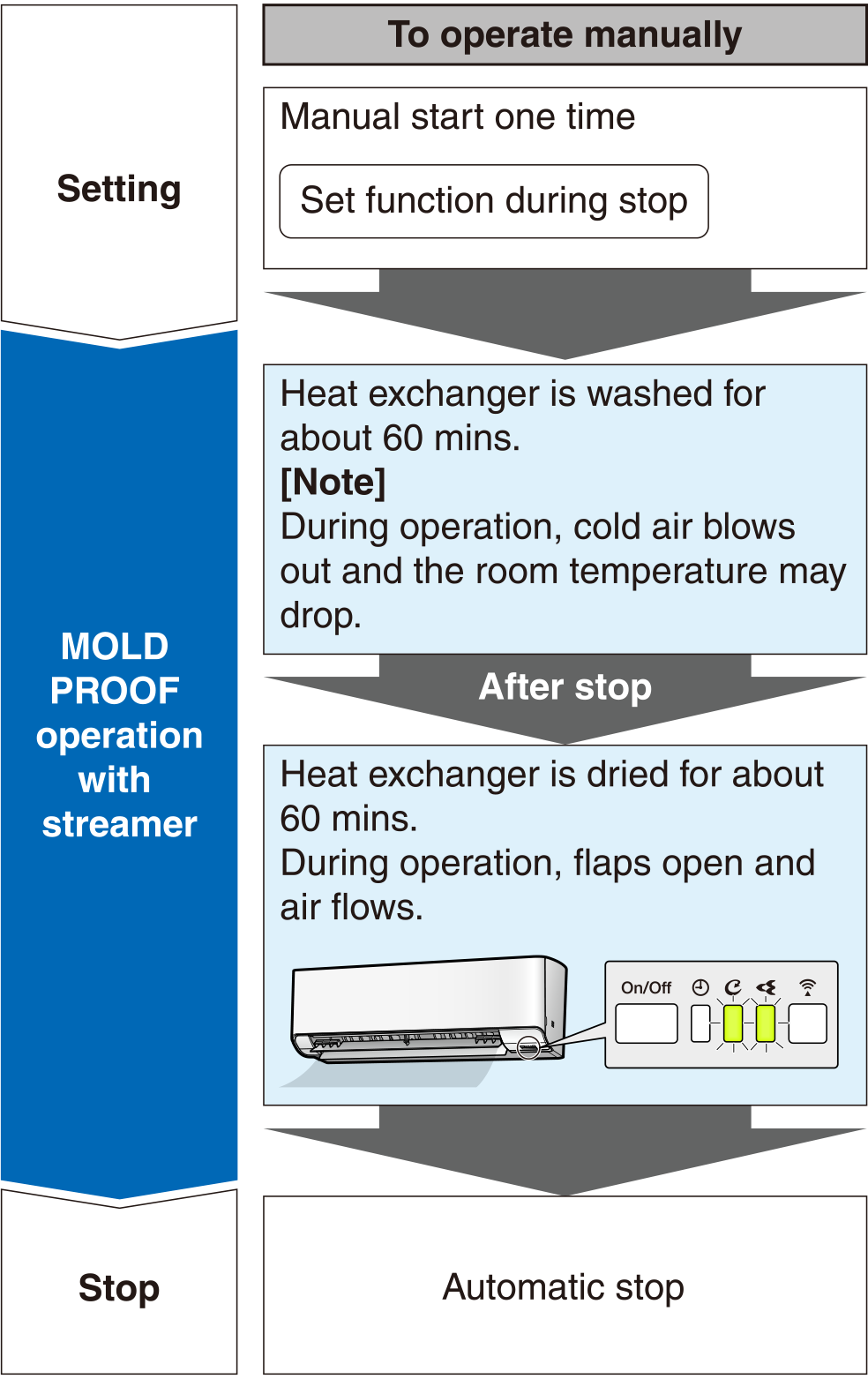 Flow of function for manual operation